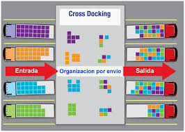 Almacenamiento con Cross Docking en QUISPICANCHI CCATCA, CUSCO, Perú